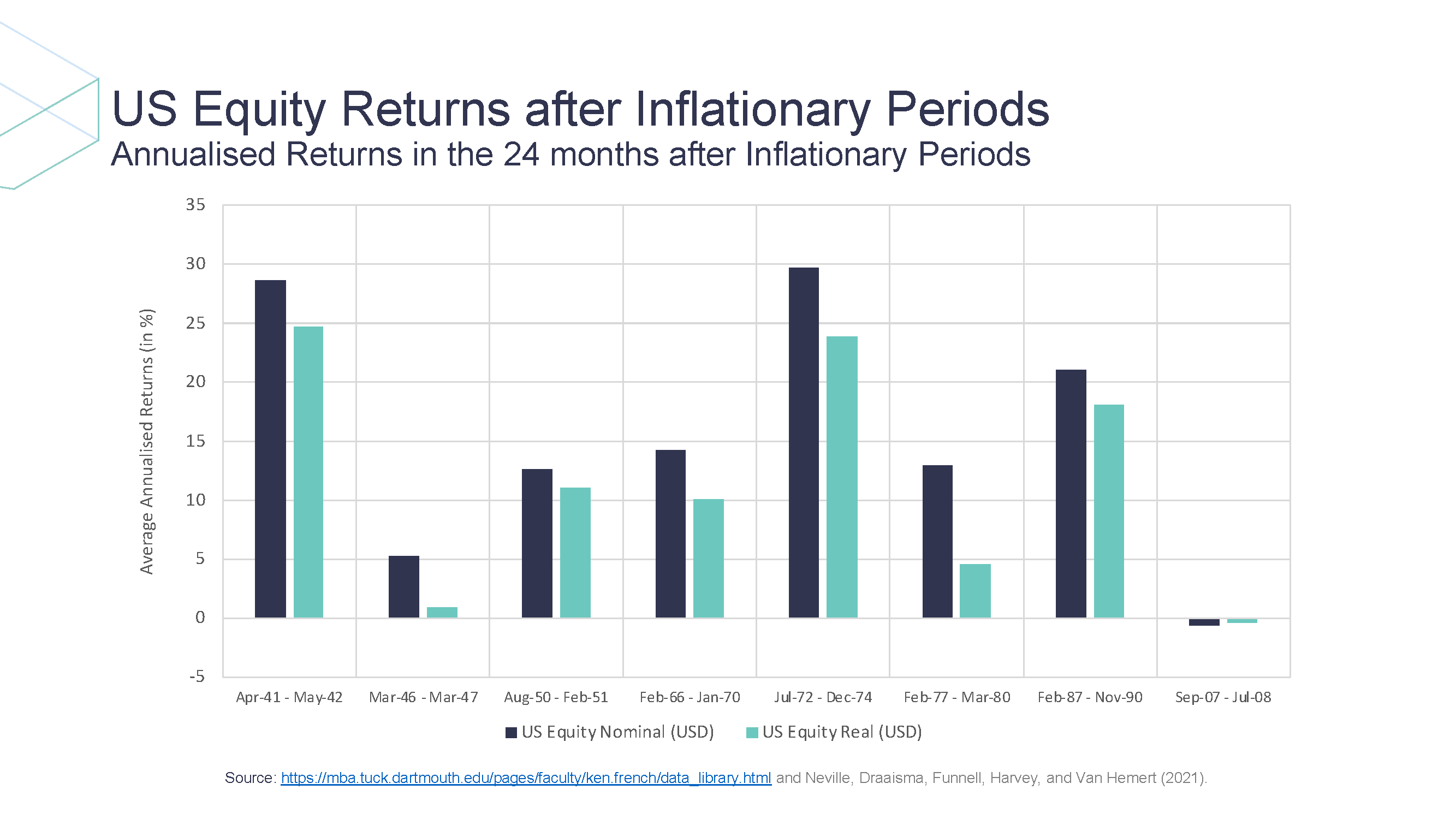 GSI Presentation - Inflation (Impact on Equities and Equity Factors) _Timeline_Page_1