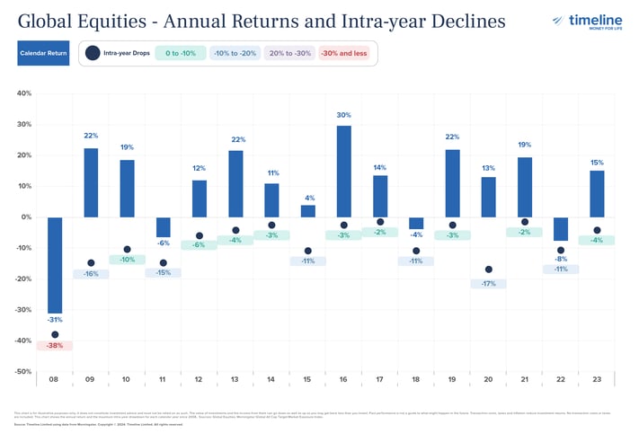 Global Equities - Annual Returns and Intra-year Declines 2024