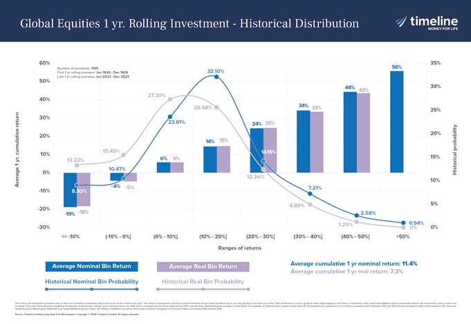 Global Equities 1 yr. Rolling Investment - Historical Distribution