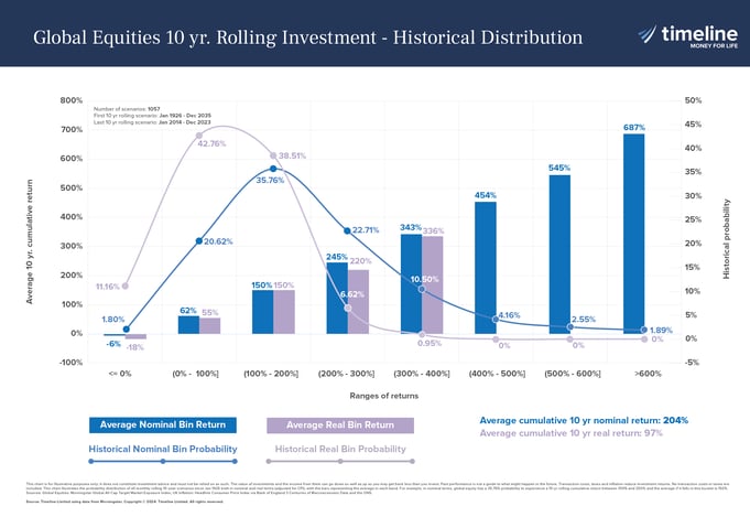 Global Equities 10 yr. Rolling Investment - Historical Distribution