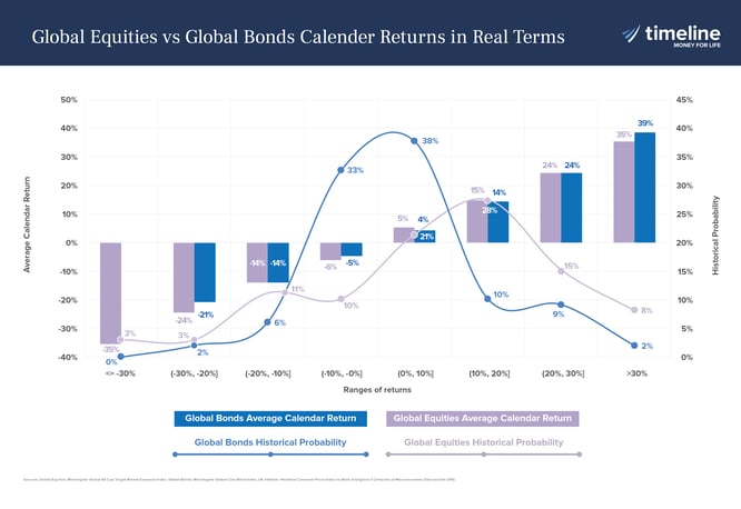 Global Equities vs Global Bonds Calender Returns in Real Terms