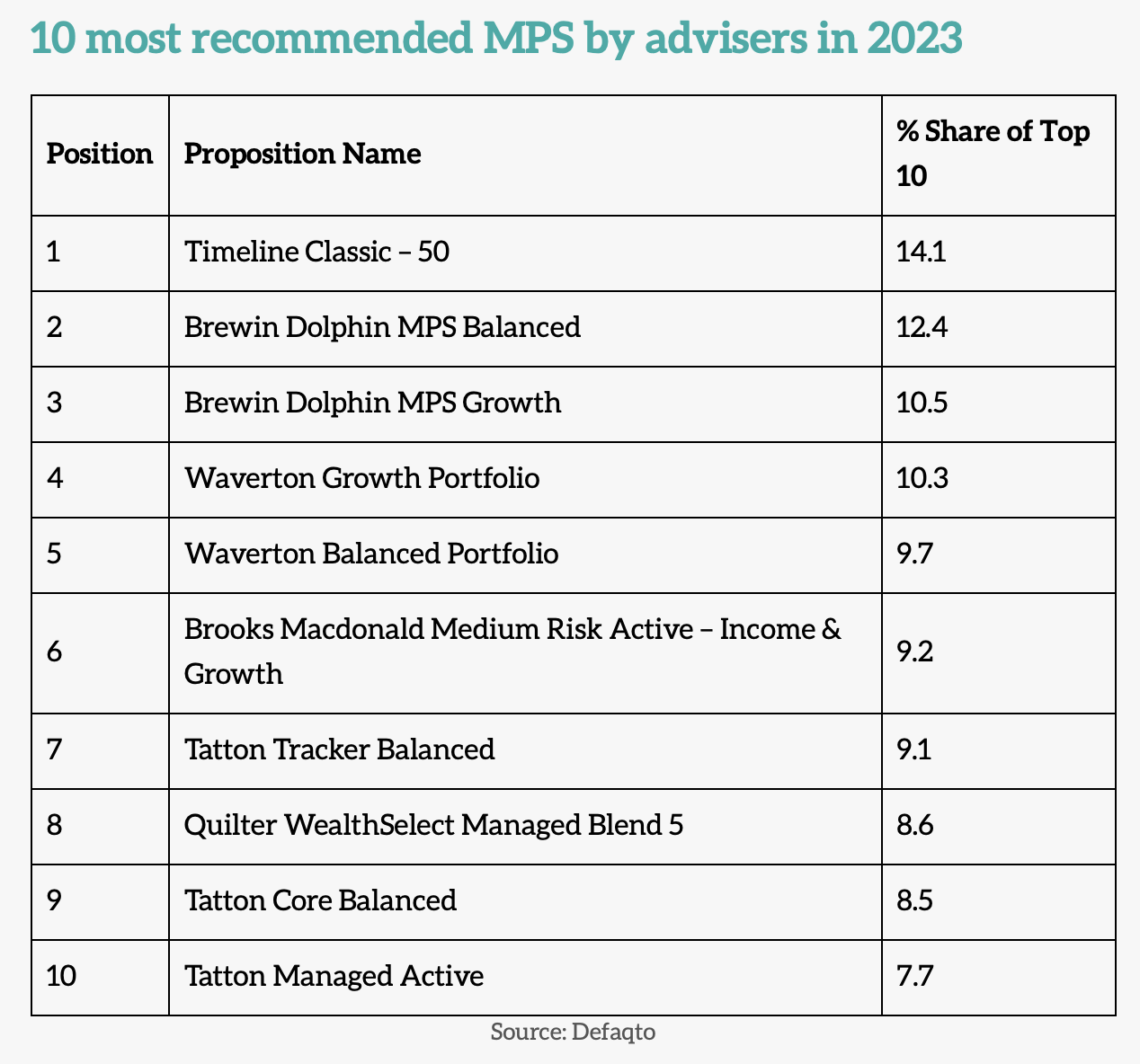 The 10 most recommended MPS by advisers in 2023 according to Defaqto